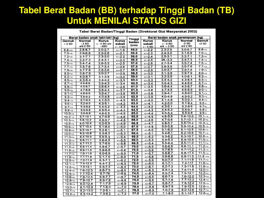 Tabel Berat Badan (BB) terhadap Tinggi Badan (TB)