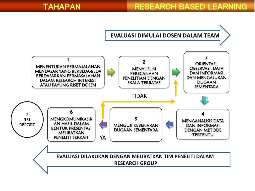 Research-based Learning. Research interests