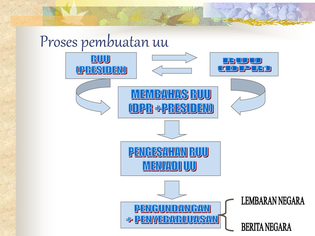 Pembuatan Undang Undang – Brain