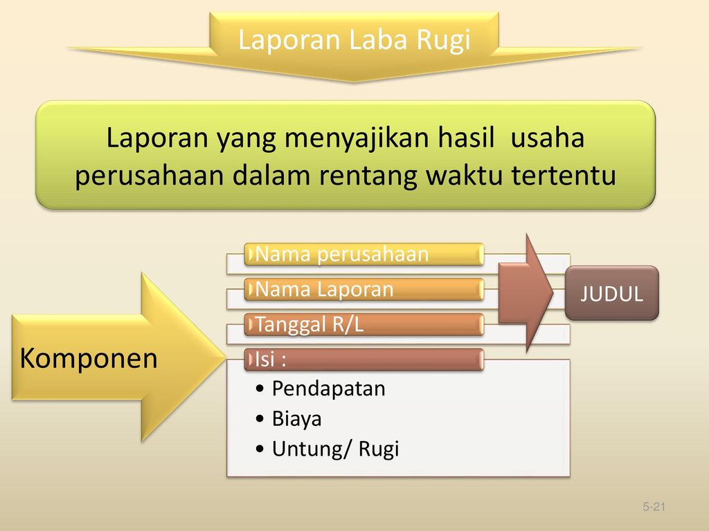 Laporan Laba Rugi Laporan yang menyajikan hasil usaha perusahaan dalam rentang waktu tertentu. Nama perusahaan.