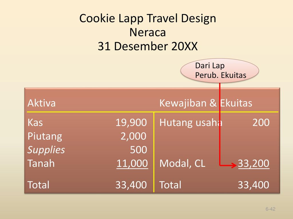 Cookie Lapp Travel Design Neraca 31 Desember 20XX