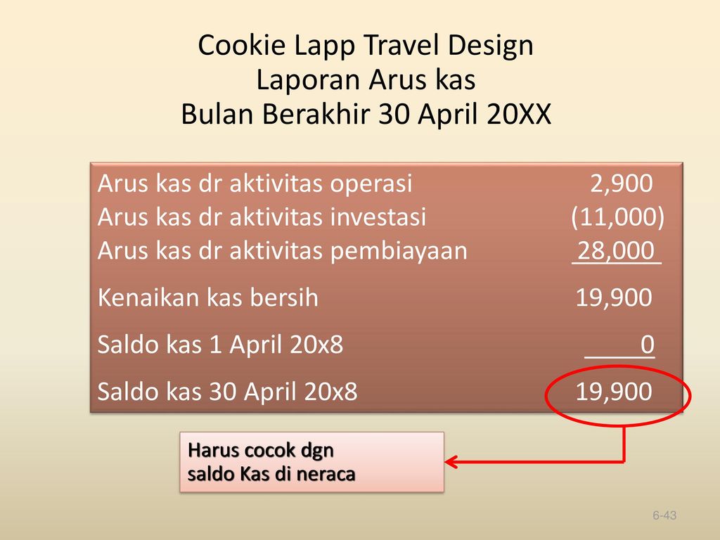 Cookie Lapp Travel Design Laporan Arus kas Bulan Berakhir 30 April 20XX