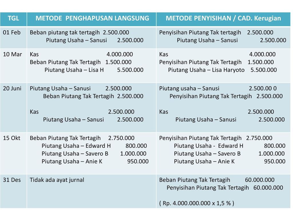 Metode Penghapusan Piutang Metode Langsung / Piutang Tak Tertagih ...