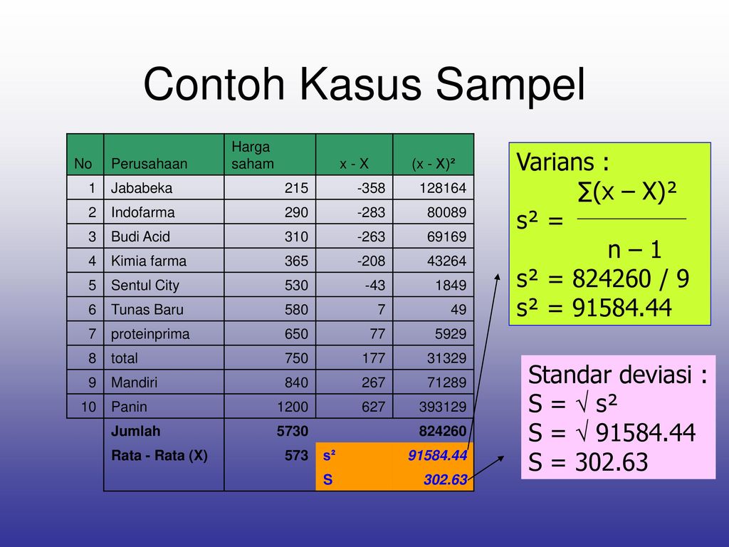 Contoh Kasus Sampel Varians : ∑(x – X)² s² = n – 1 s² = / 9