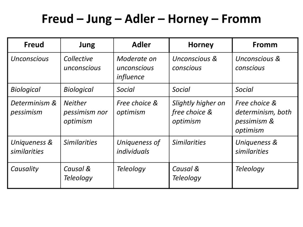 Адлер хорни юнг. Фрейд Юнг Адлер таблица. Сравнительная характеристика Юнг и Адлер.