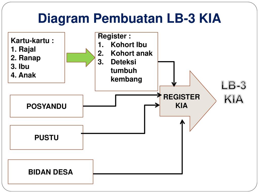 Diagram Pembuatan LB-3 KIA