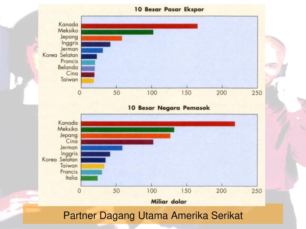 Partner Dagang Utama Amerika Serikat