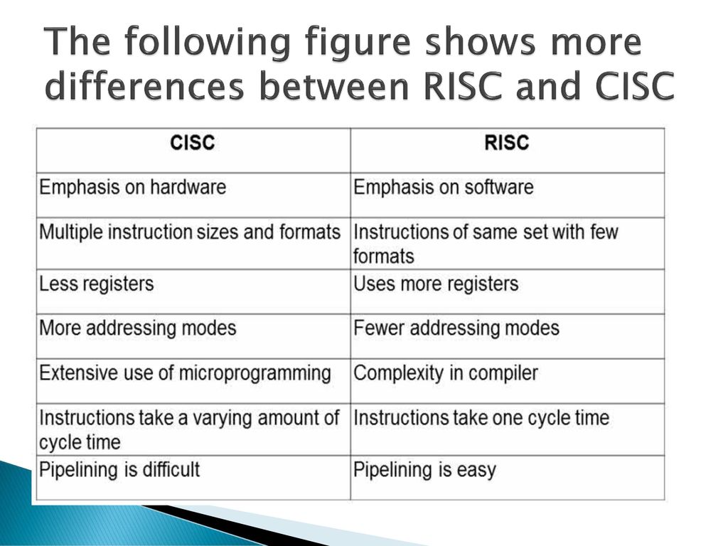 Compare between. CISC vs RISC процессоры. Архитектуры процессоров RISC CISC Arm. RISC И CISC архитектуры сравнение. Таблица CISC про.