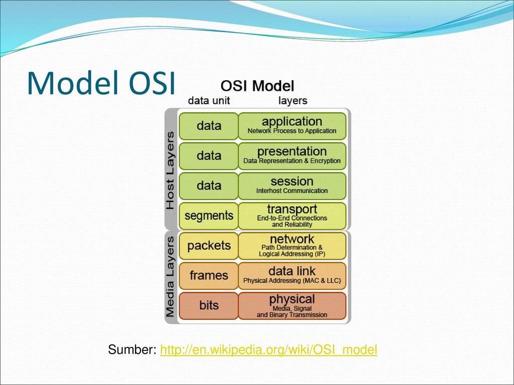 Model OSI Sumber: