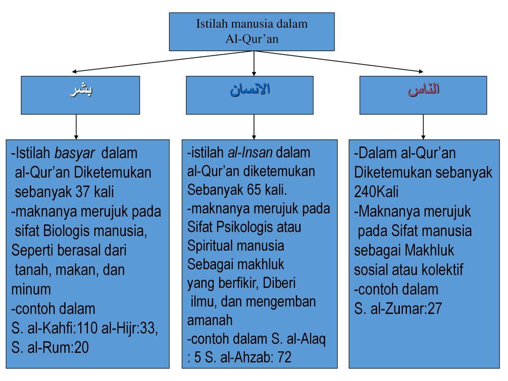 HAKIKAT MANUSIA MENURUT ISLAM - Ppt Download