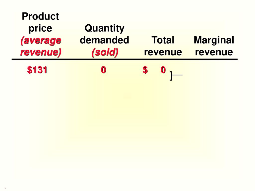 Persaingan Sempurna Marginal Revenue = price Average Revenue = price