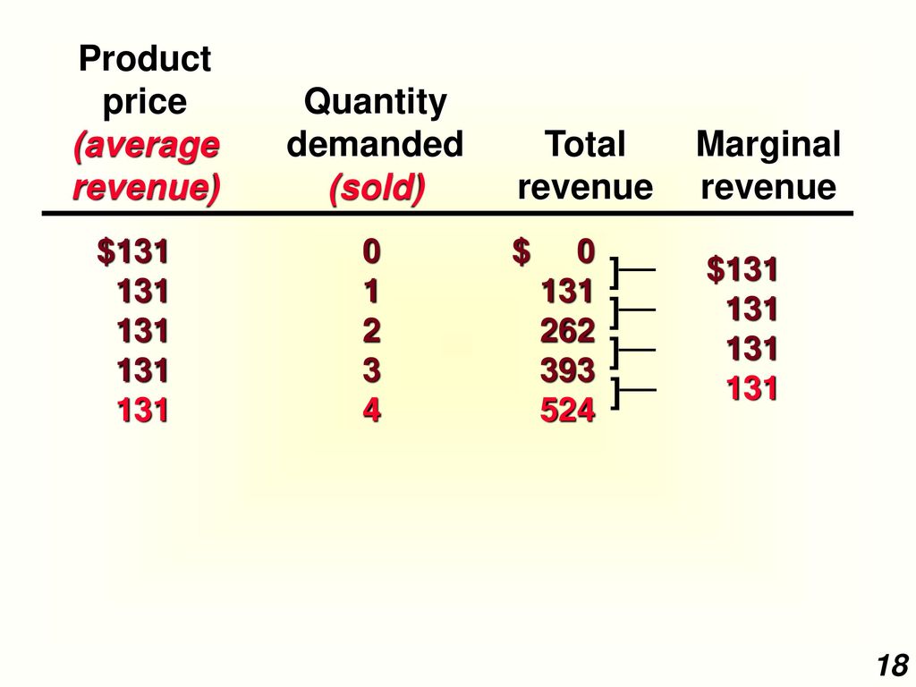 Product price (average revenue) Quantity demanded (sold) Total revenue