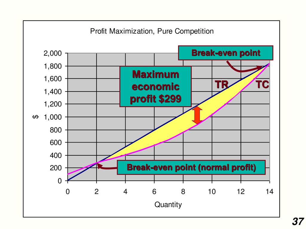 Grafik.... Pendekatan Total Revenue-Total Cost Price: $131 Total fixed