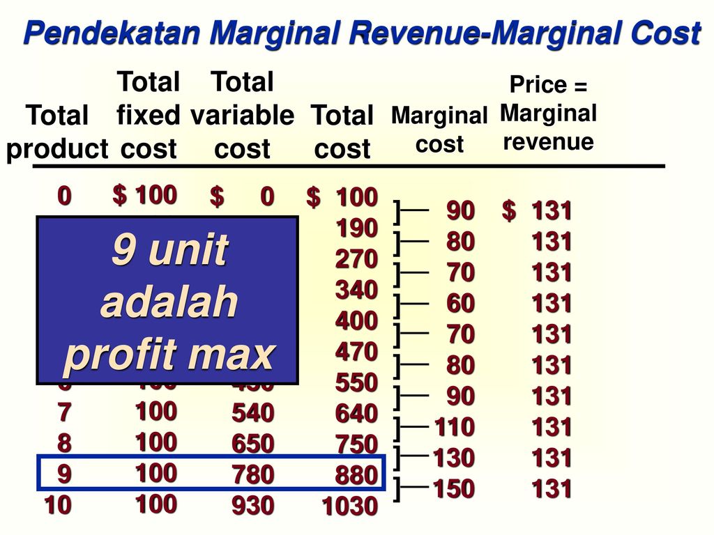 Bagaiman unit yg ke 10 Pendekatan Marginal Revenue-Marginal Cost