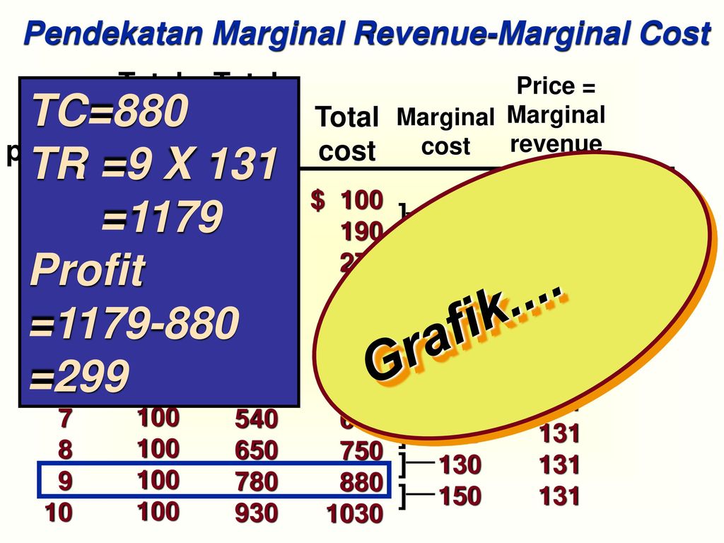 9 unit adalah profit max Pendekatan Marginal Revenue-Marginal Cost