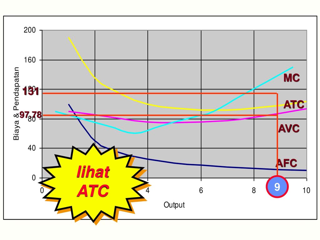 MC ATC MR = MC Solusi Optimum AVC AFC