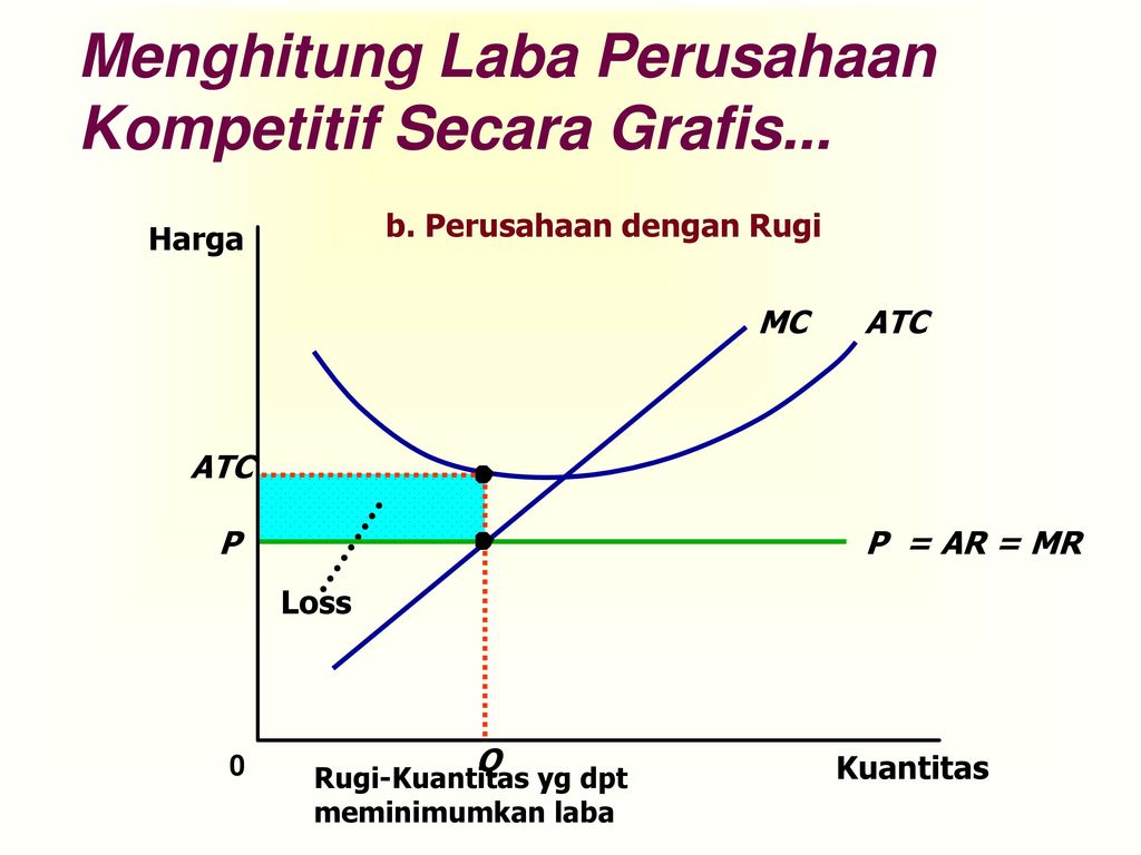 Menghitung Laba Perusahaan Kompetitif Secara Grafis...