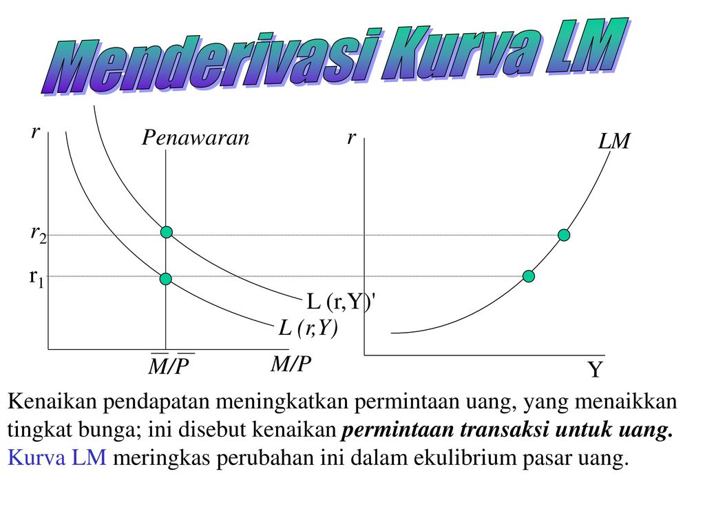 Menderivasi Kurva LM r Penawaran r LM r2 r1 L (r,Y) L (r,Y) M/P Y