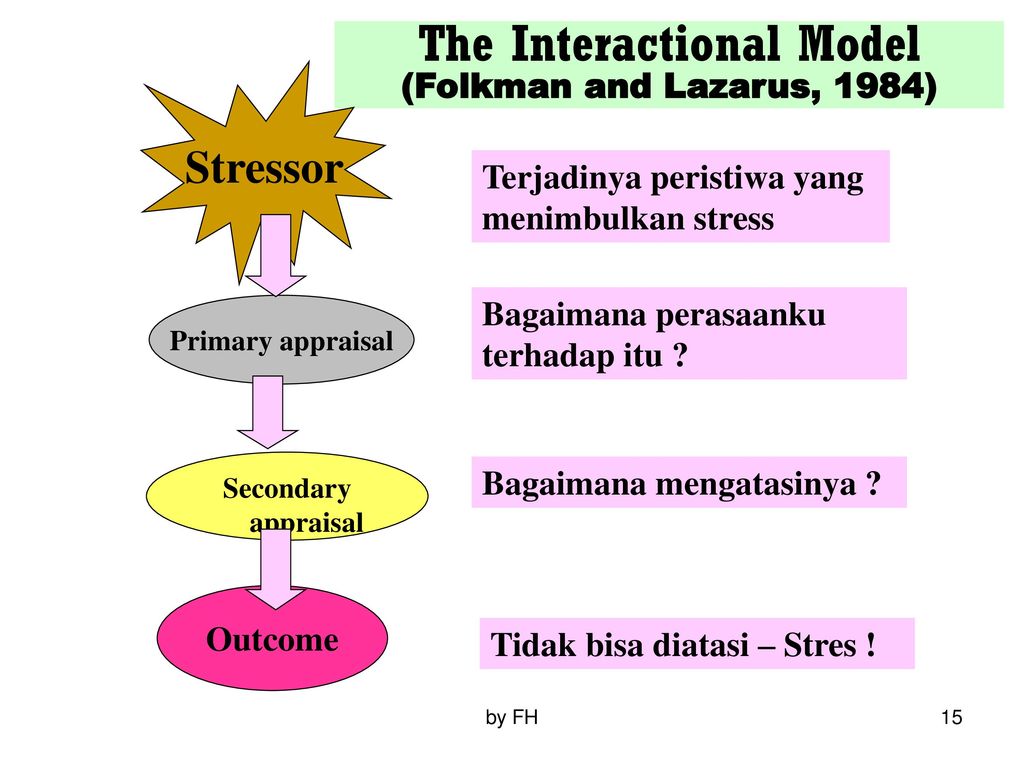 Стресса р лазарус. Лазарус концепция стресса. Транзакционная модель стресса р. Лазаруса. Когнитивная модель стресса Лазаруса.