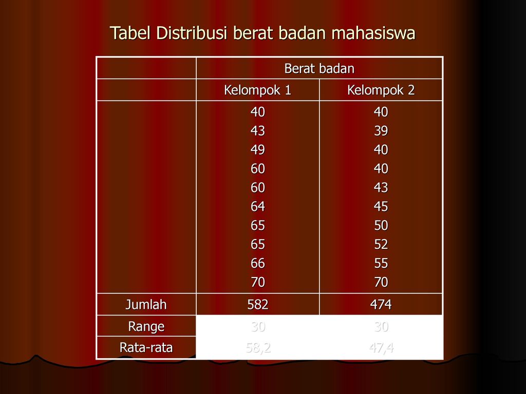 Tabel Distribusi berat badan mahasiswa