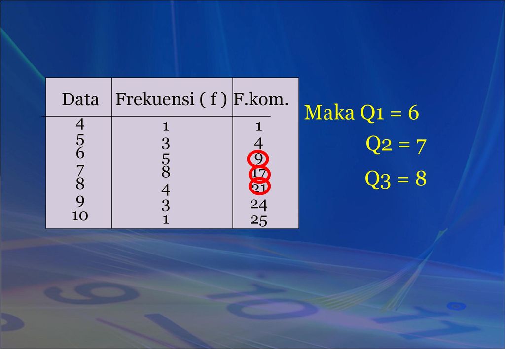 Maka Q1 = 6 Q2 = 7 Q3 = 8 Data Frekuensi ( f ) F.kom