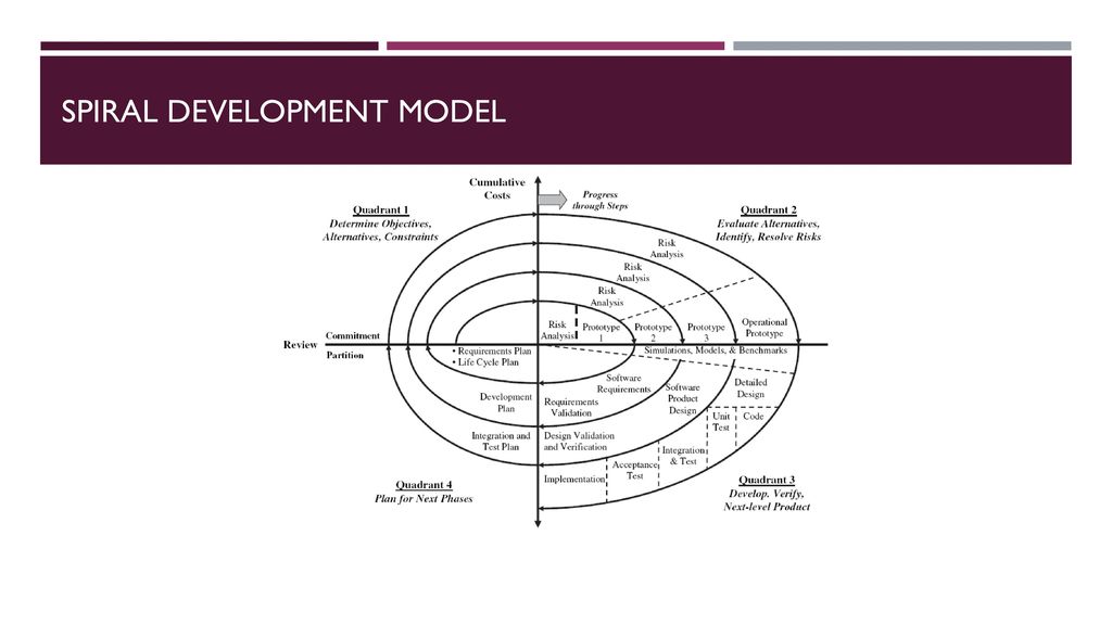 Development models. Юнг спираль развития.