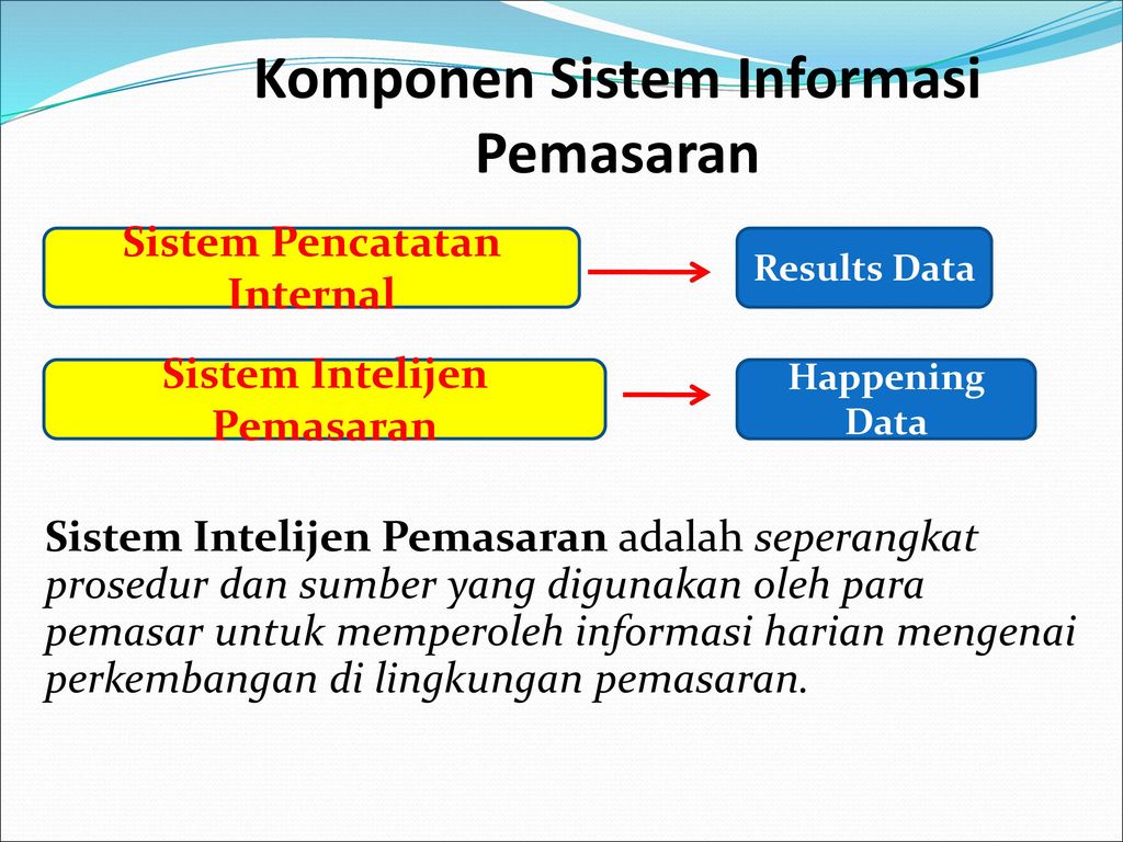 Komponen Sistem Informasi Pemasaran