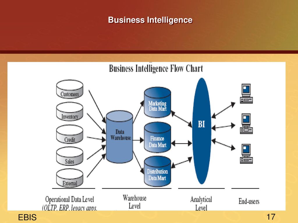 Основы bi. Bi системы. Business Intelligence системы. Business Intelligence структура. Bi система для бизнеса.
