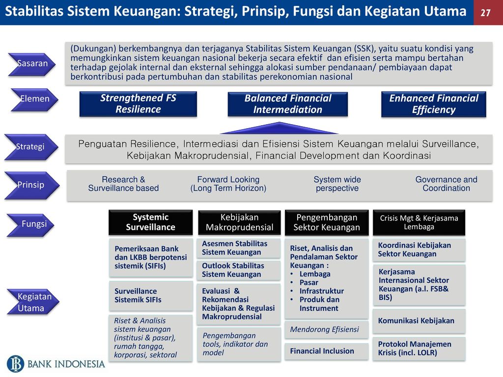 Stabilitas Sistem Keuangan Dan Kebijakan Makroprudensial - Ppt Download