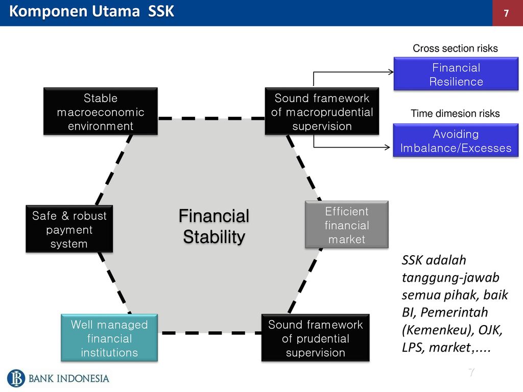 Stabilitas Sistem Keuangan Dan Kebijakan Makroprudensial - Ppt Download