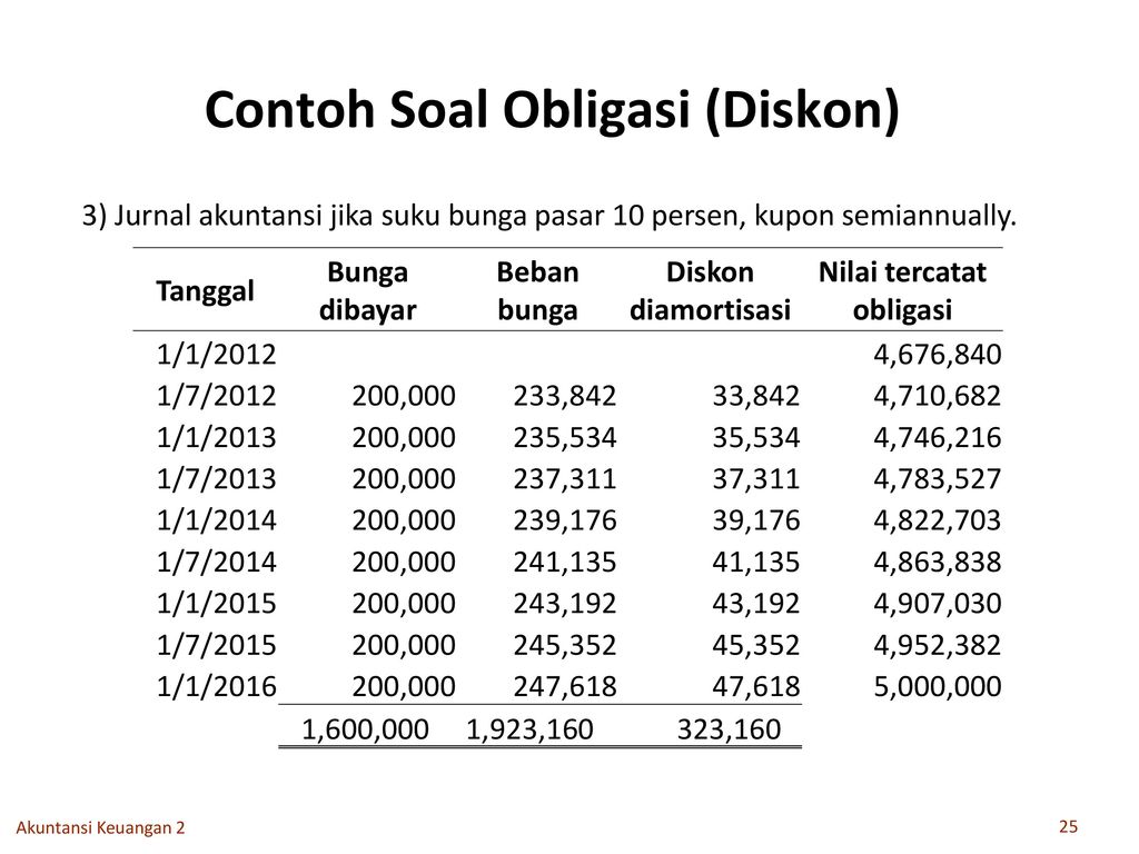 Contoh Soal Obligasi Jangka Panjang Dan Jawabannya – Sinau