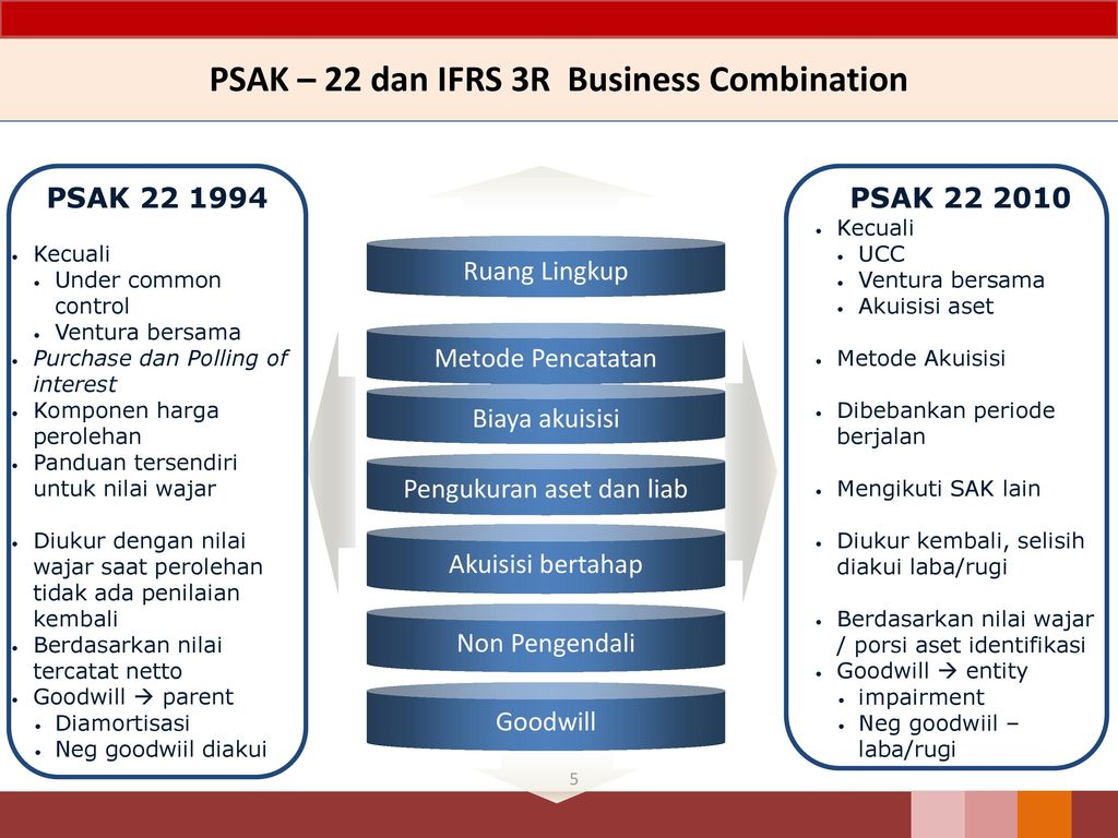 PSAK – 22 Kombinasi Bisnis IFRS 3- Business Combination - Ppt Download