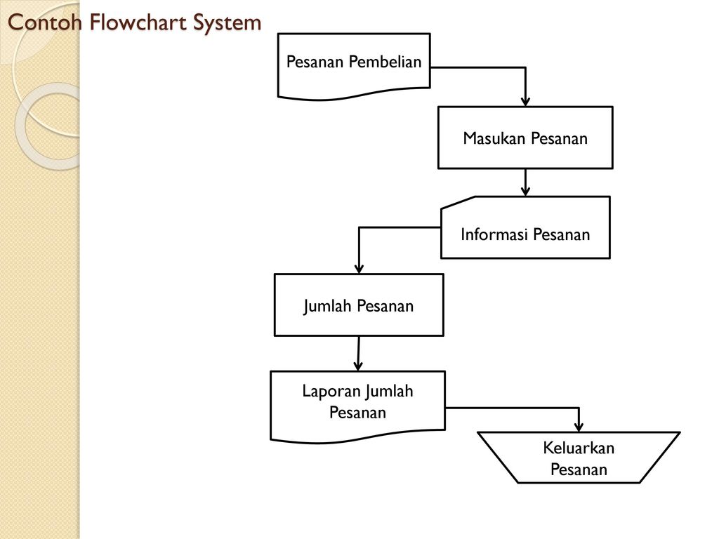 Download 5500 Gambar Flowchart Sistem Terbaru Gratis