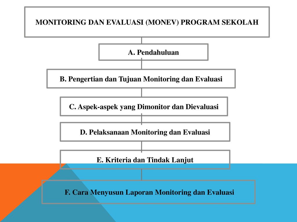 Monitoring Dan Evaluasi Monev Program Sekolah Ppt Download