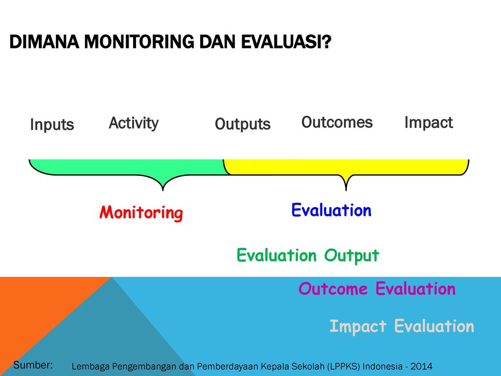 Dimana Monitoring dan Evaluasi