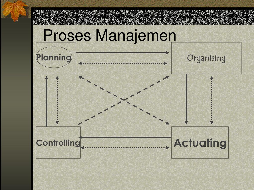 Proses Manajemen Organising Planning Controlling Actuating