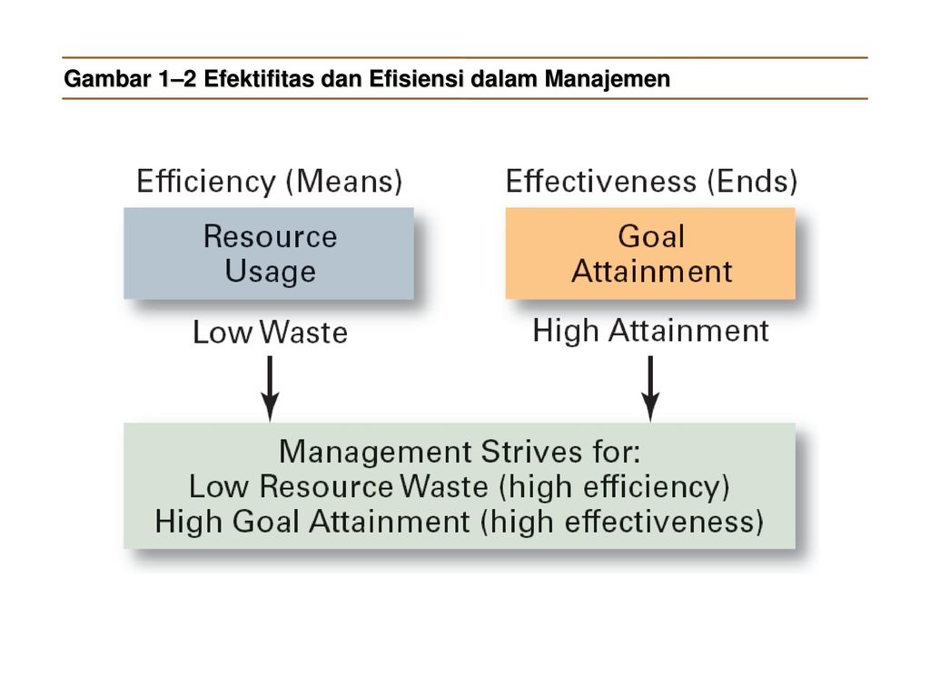 Gambar 1–2 Efektifitas dan Efisiensi dalam Manajemen