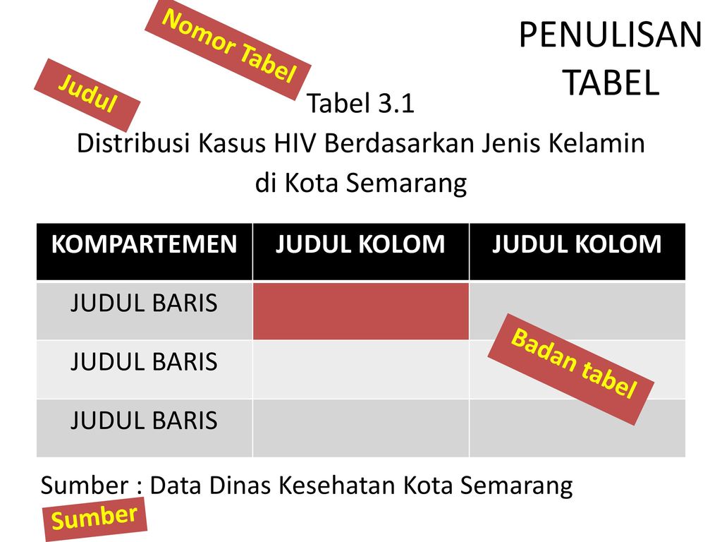 PENULISAN TABEL Nomor Tabel. Judul. Tabel 3.1. Distribusi Kasus HIV Berdasarkan Jenis Kelamin. di Kota Semarang.