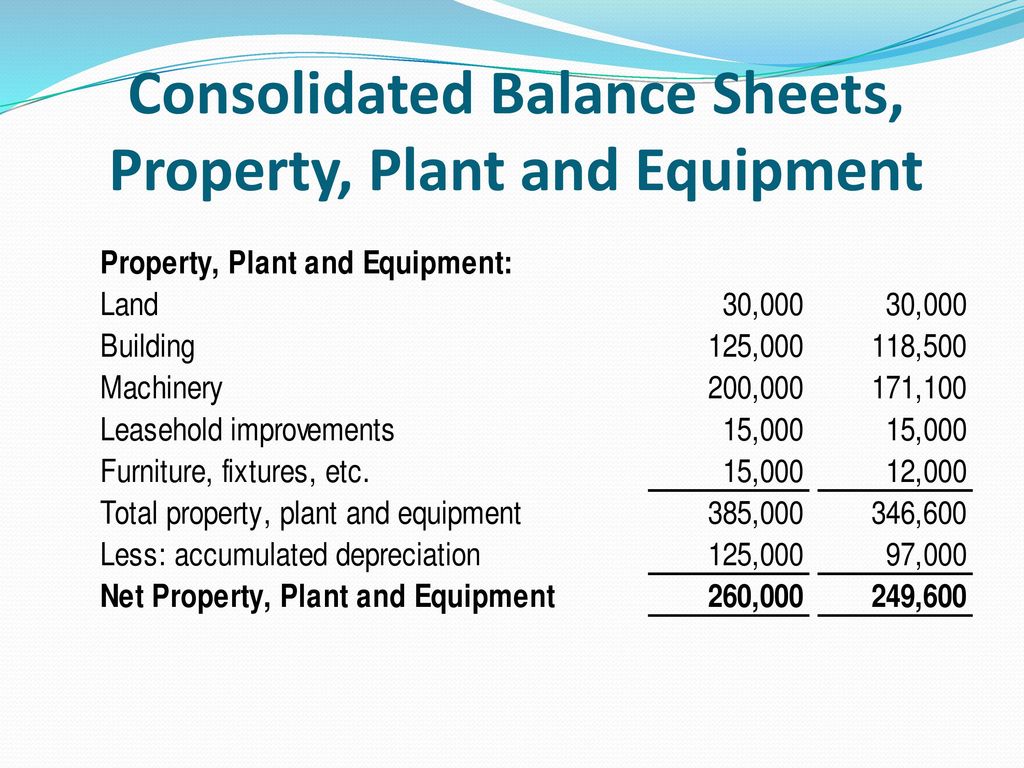 Consolidated Balance Sheets, Property, Plant and Equipment