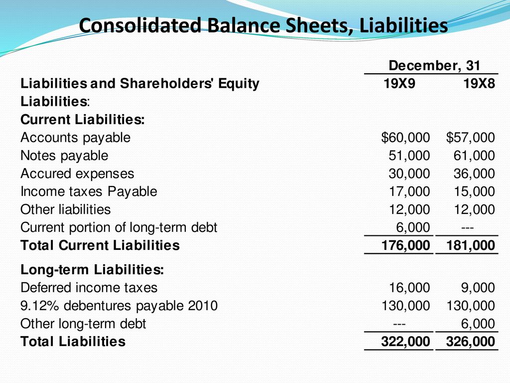 Consolidated Balance Sheets, Liabilities
