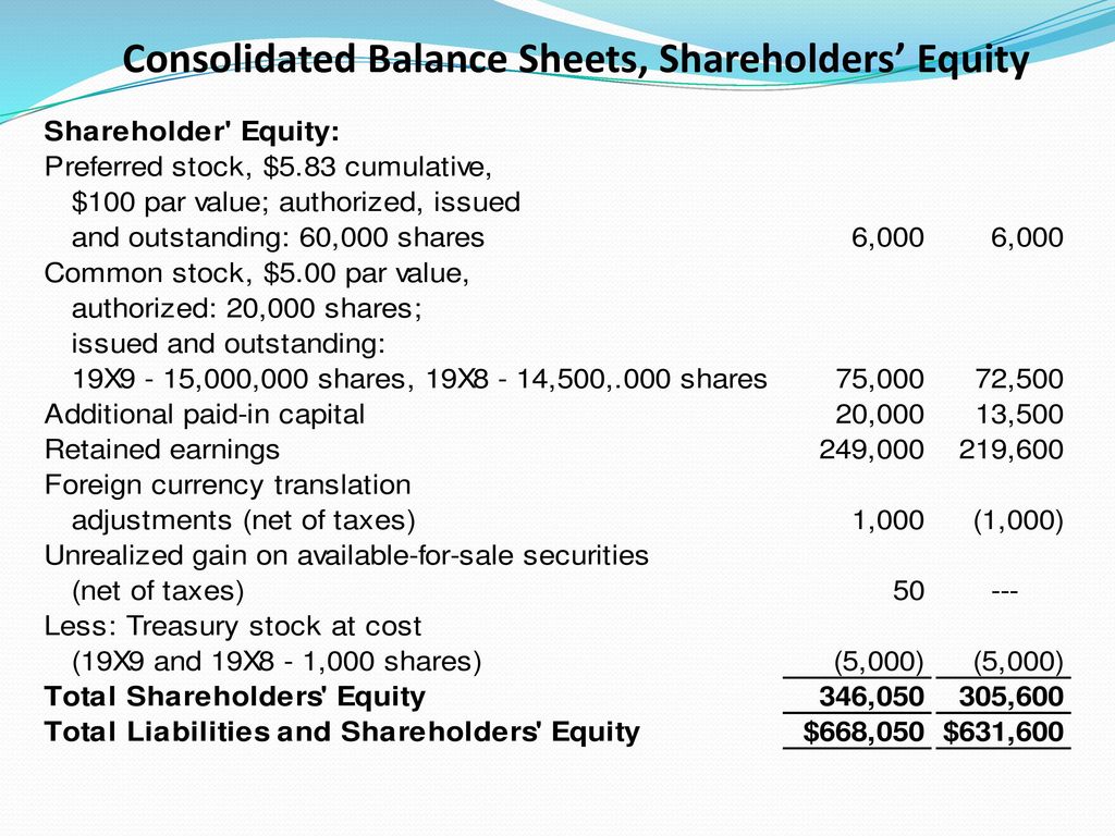 Consolidated Balance Sheets, Shareholders’ Equity