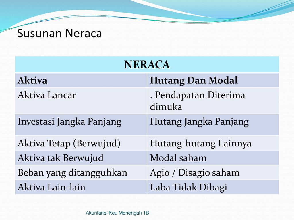 Susunan Neraca NERACA Aktiva Hutang Dan Modal Aktiva Lancar
