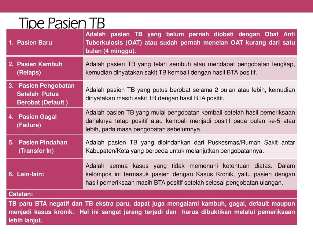 Tipe Pasien TB 1. Pasien Baru