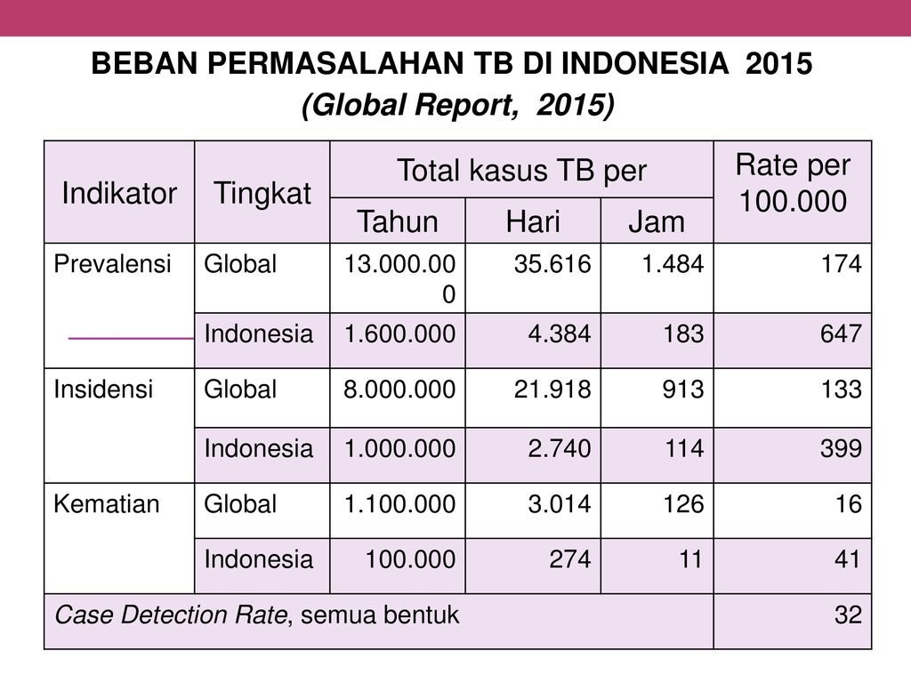 BEBAN PERMASALAHAN TB DI INDONESIA 2015