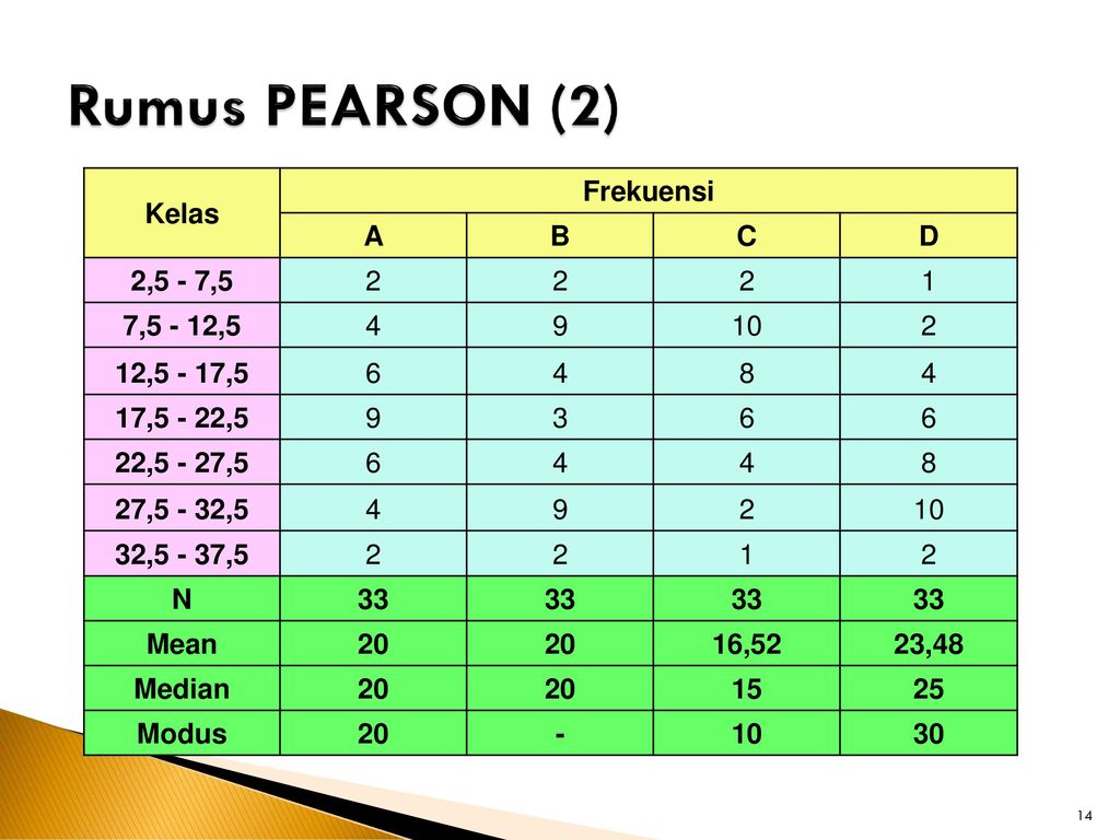 Rumus PEARSON (2) Kelas Frekuensi A B C D 2,5 - 7, ,5 - 12,5 4 9