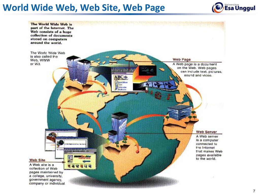 World Wide Web, Web Site, Web Page.