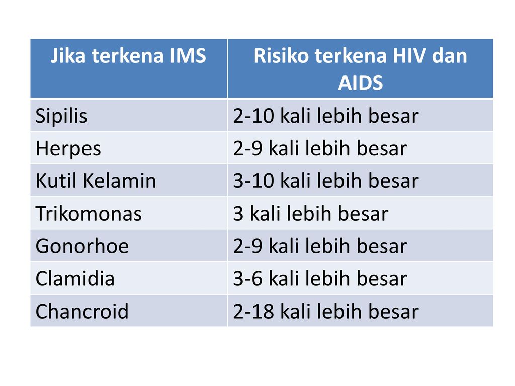 Risiko terkena HIV dan AIDS