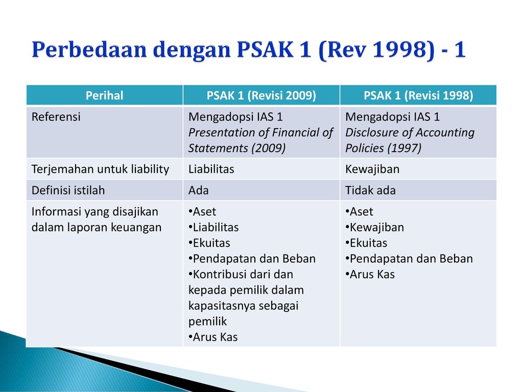 Laporan Keuangan Menurut Psak No 1 Revisi 2009