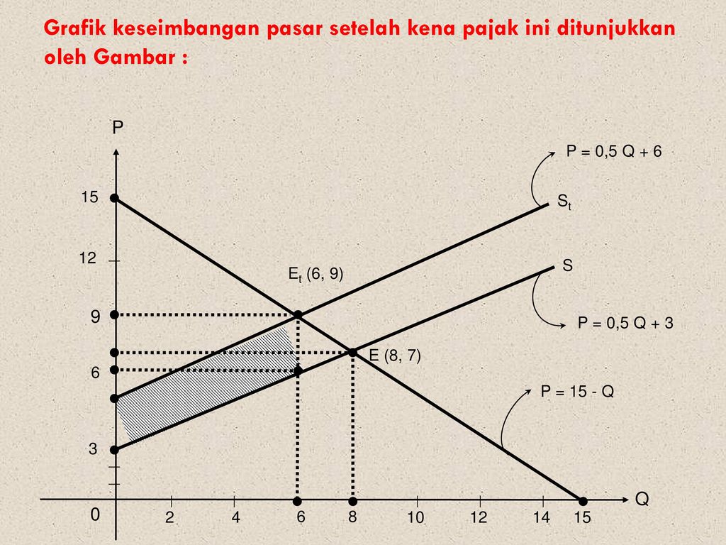 Yuk Mojok Contoh Soal Keseimbangan Pasar Sebelum Dan Sesudah Subsidi