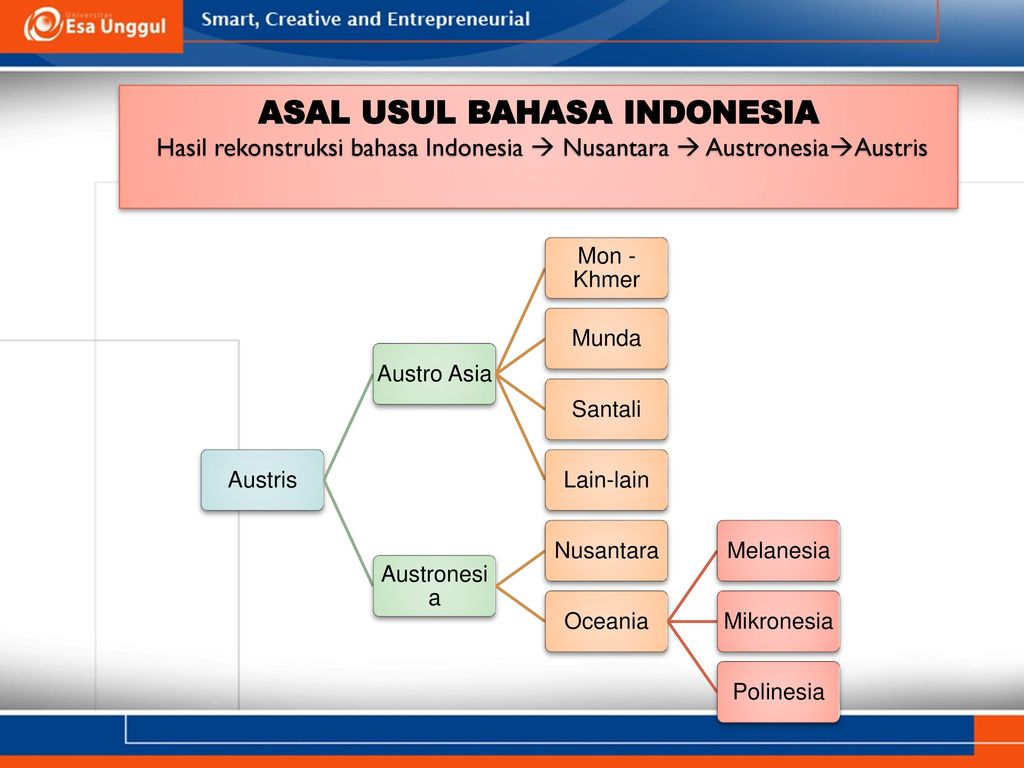 asal usul bahasa indonesia